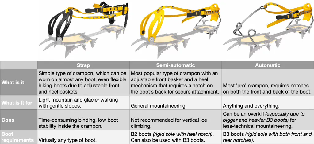 Crampon binding types